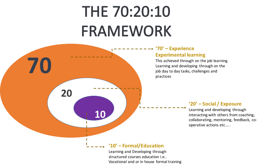 the-70-20-10-framework